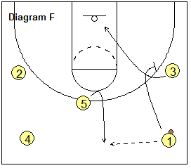Open post motion offense, Double-Up - specials