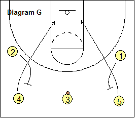 Open post motion offense, Double-Up - counters