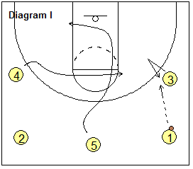 Open post motion offense, Double-Up - ball reversal