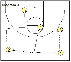 Open post motion offense, Double-Up - ball reversal