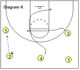 Open post motion offense, Double-Up - continuity