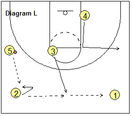Open post motion offense, Double-Up - continuity