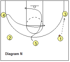 Open post motion offense, Double-Up - low set