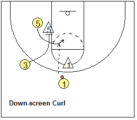 Motion Offense Drill, down-screen and curl cut