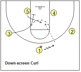 Motion offense options, using down-screens