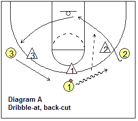 Motion Offense Drill, dribble at and back-cut