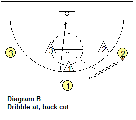 Motion Offense Drill, dribble at and back-cut