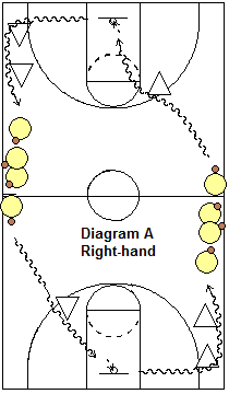 full-court dribbling moves drills - right hand