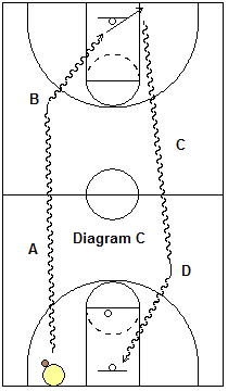 full-court dribbling moves and lay-up drill