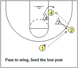 Motion Offense Drill, feed the post drill