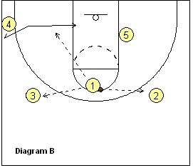 basketball pick and roll play - Off the Break - Fist