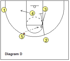 Flex Offense - down-screen and guard to guard pass