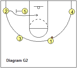 Flex Offense, give and go option and counter for Guard-to-guard pass denial