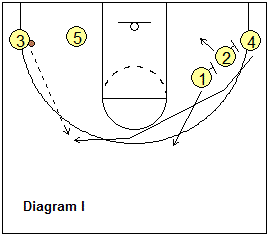 Flex Offense, double-screen and back-screen options