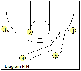 Flex offense, high set