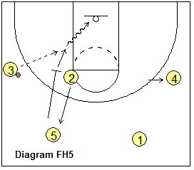 Flex offense, high set