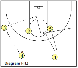 Flex offense, high set