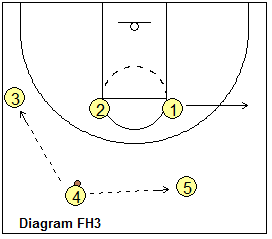 Flex offense, high set