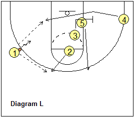 Flex Offense, point guard clear-out