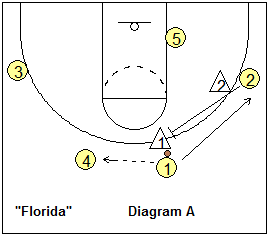 4-out, 1-in motion offense play - Florida, flare-screen