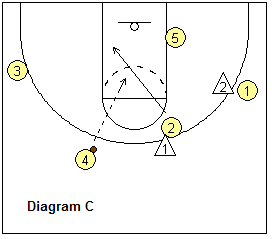 4-out, 1-in motion offense play - Florida, slip cut