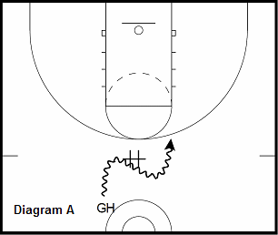 basketball guard drill - High Pick and Roll Shooting