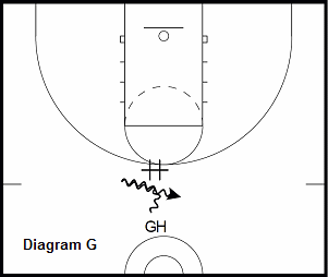 basketball guard drill - Shoot Behind the Screen
