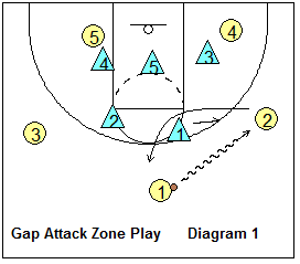 Gap Zone Play - dribble right