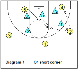 Gap Zone Play - pass to short corner