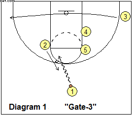 basketball play Gate-3