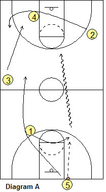 Basketball Offense Grinnell Offense Coach S Clipboard Basketball Coaching And Playbook