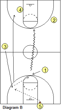 Grinnell Offense - Starting the Offense off the Made Shot, transition