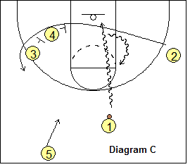 Grinnell Offense - Option 1 - Point-Guard Attack