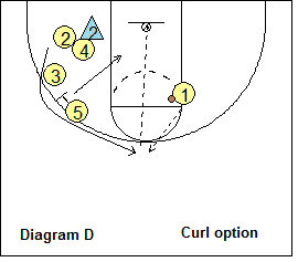 Grinnell Offense - Option 1 - Point-Guard Attack, curl