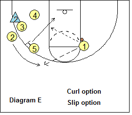 Grinnell Offense - Option 1 - Point-Guard Attack, curl and slip