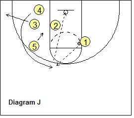 Grinnell Offense - double staggered screen