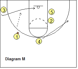 Basketball Offense Grinnell Offense Coach S Clipboard Basketball Coaching And Playbook