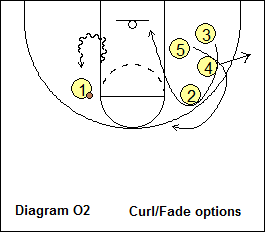 Grinnell Offense - Curl Fade option