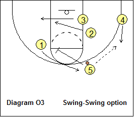 Grinnell Offense - Option 5 - Swing-Swing option