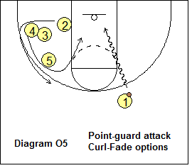 Grinnell Offense - Point guard attack and curl options