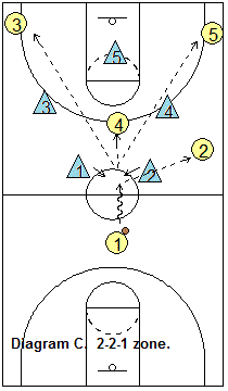 Half-court press breaker, vs 2-2-1 and 3-2