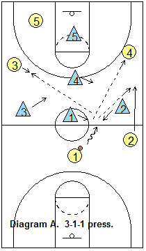 Half-court press breaker, vs 3-1-1