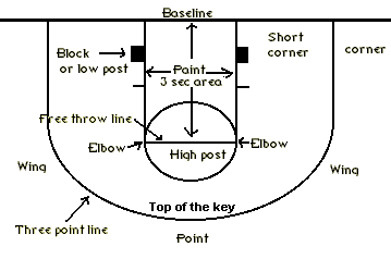 half-court basketball terms