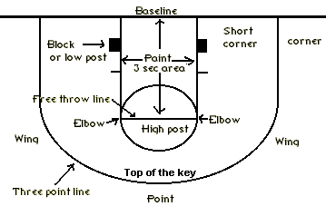 What is the on sale key in basketball