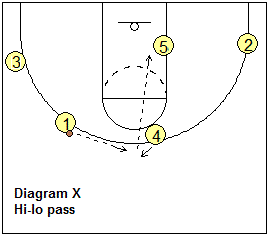 Motion offense Hammer plays