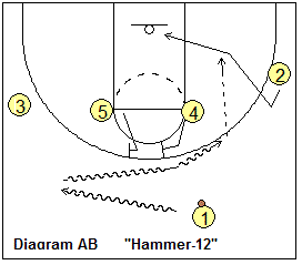 Motion offense Hammer-12 plays