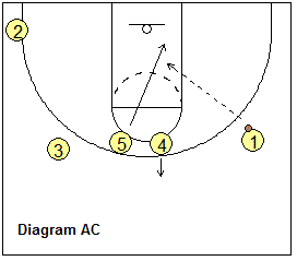 Motion offense Hammer-12 plays