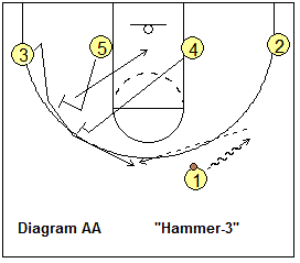 Motion offense Hammer-2 and 3 plays