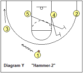 Motion offense Hammer-2 and 3 plays