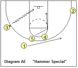 Motion offense Hammer-Special play